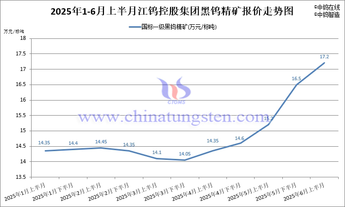 2025年1-6月上半月江鎢控股集團(tuán)黑鎢精礦指導(dǎo)價(jià)