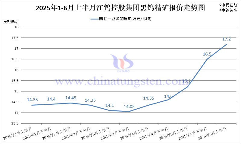 江鎢控股集團(tuán)國(guó)標(biāo)一級(jí)黑鎢精礦2025年6月上半月指導(dǎo)價(jià)