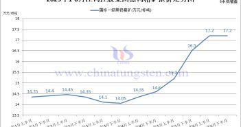 江鎢控股集團(tuán)黑鎢精礦2025年6月下半月指導(dǎo)價(jià)