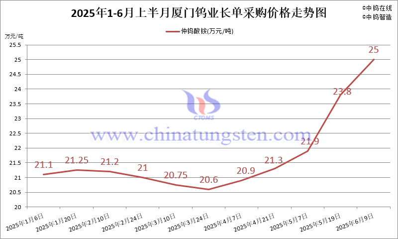 廈門(mén)鎢業(yè)2025年6月上半月仲鎢酸銨長(zhǎng)單采購(gòu)價(jià)格