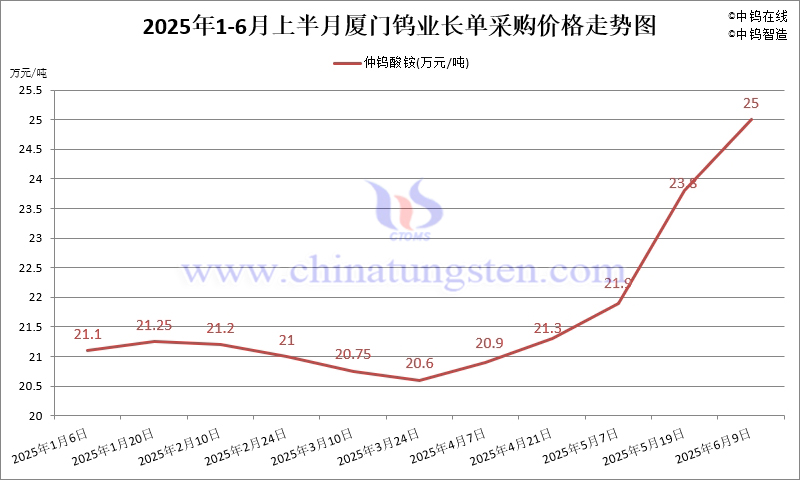 廈門鎢業(yè)2025年6月上半月仲鎢酸銨長(zhǎng)單采購(gòu)價(jià)格