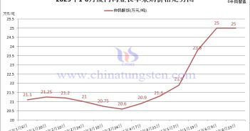 2025年6月下半月廈鎢外購(gòu)APT長(zhǎng)單定價(jià)