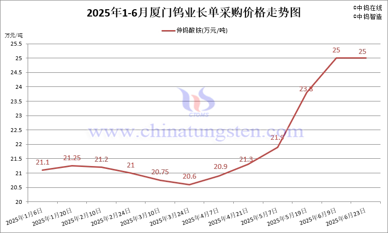 2025年6月下半月廈鎢外購(gòu)APT長(zhǎng)單定價(jià)