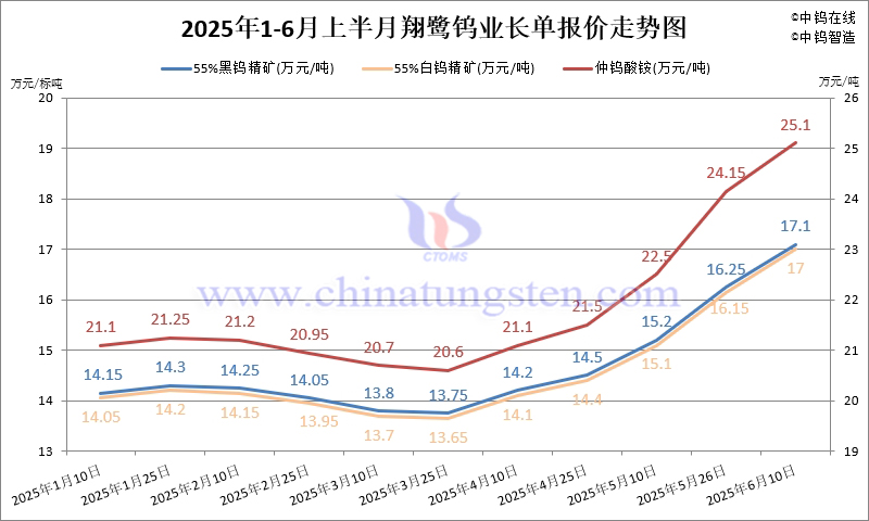 翔鷺鎢業(yè)2025年6月上半月鎢原料長(zhǎng)單含稅單價(jià)