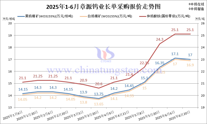 章源鎢業(yè)2025年6月下半月長(zhǎng)單采購(gòu)報(bào)價(jià)