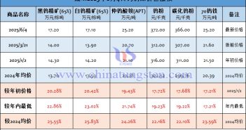 截至2025年6月4日鎢制品價(jià)格漲幅