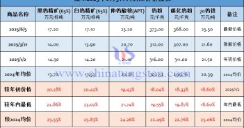 截至2025年6月5日鎢制品價格漲幅