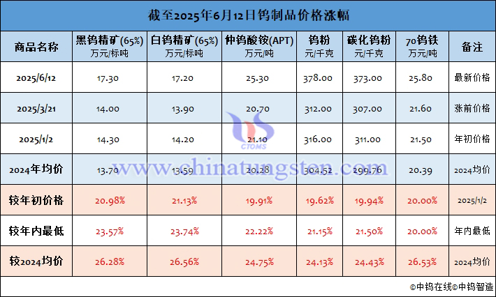 截至2025年6月12日鎢制品價格漲幅