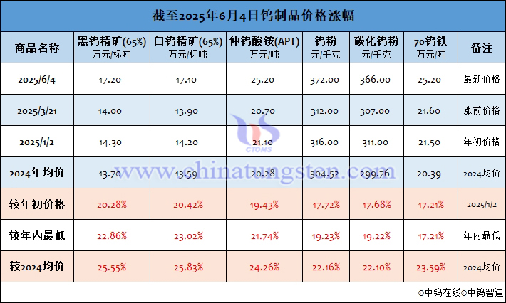 截至2025年6月4日鎢價漲幅表