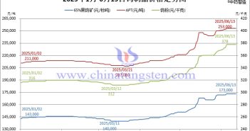 2025年1月-6月13日鎢價(jià)格走勢(shì)圖