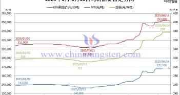 2025年1月-6月16日鎢價(jià)格走勢(shì)圖