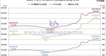 2025年1月-6月20日鎢制品價(jià)格走勢(shì)圖