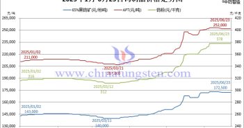 2025年1月-6月23日鎢制品價(jià)格走勢(shì)圖