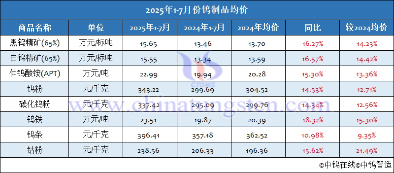 2025年1-7月份鎢制品均價(jià)