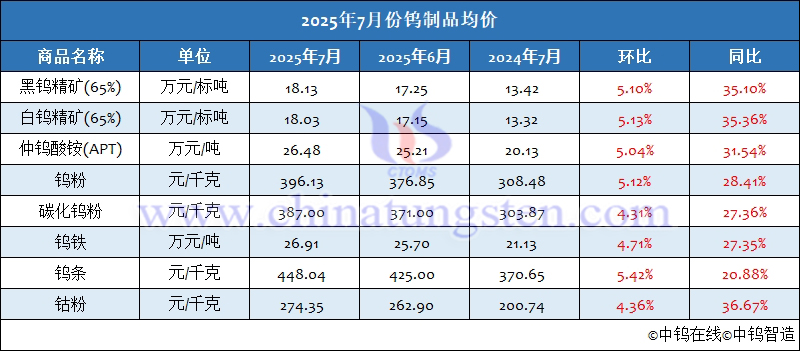 2025年7月份鎢制品均價(jià)
