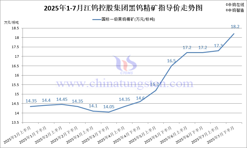 江鎢控股集團國標(biāo)一級黑鎢精礦2025年7月下半月指導(dǎo)價