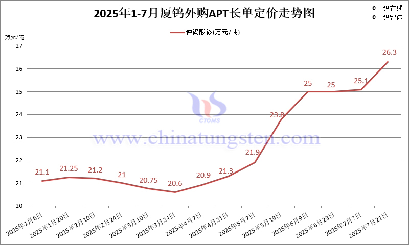 廈門鎢業(yè)2025年7月下半月外購APT長單定價