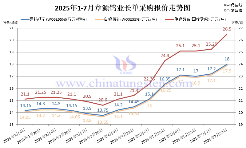 章源鎢業(yè)2025年7月下半月長單采購報價