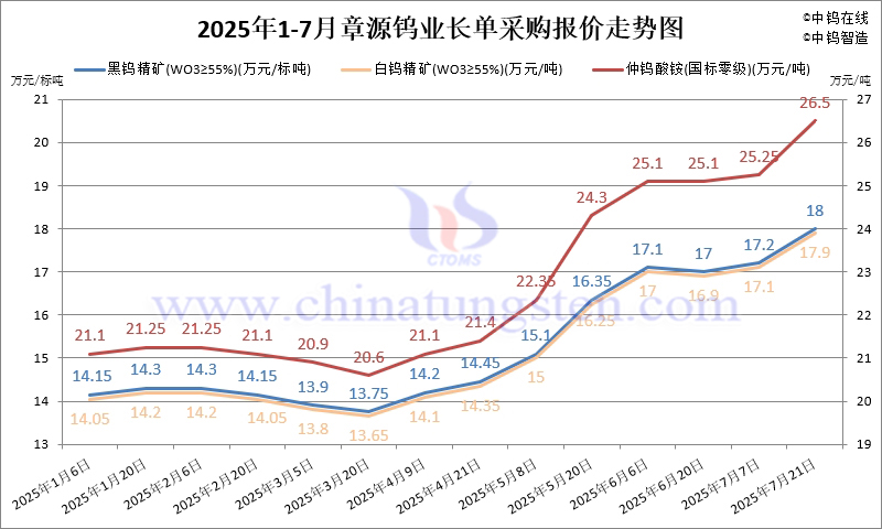 2025年7月份章源鎢業(yè)長(zhǎng)單報(bào)價(jià)走勢(shì)圖