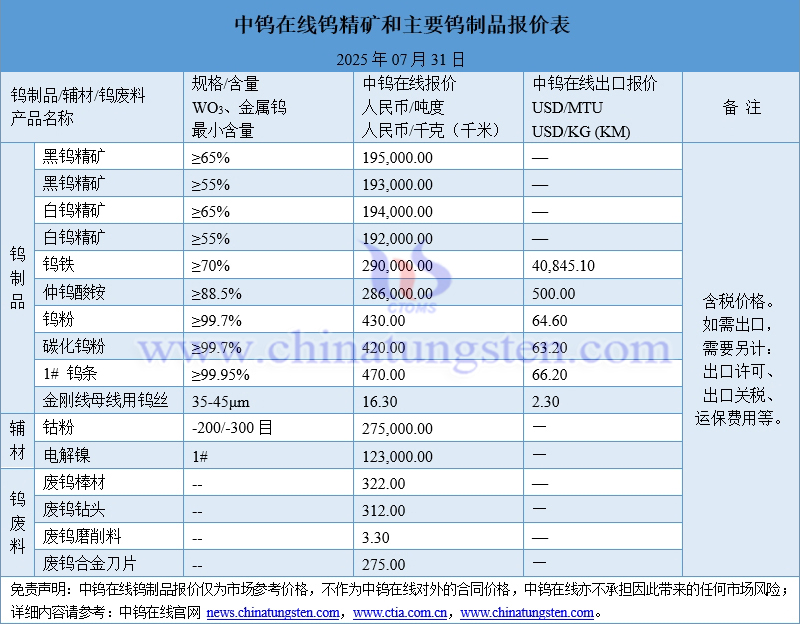 2025年7月31日鎢制品價(jià)格一覽