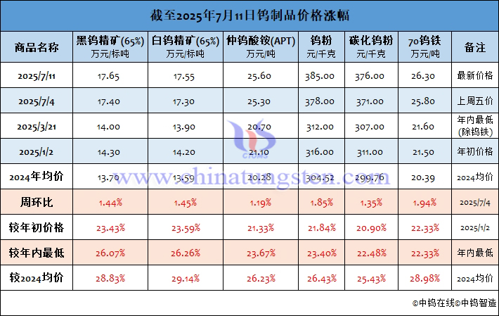 截至2025年7月11日鎢制品價格漲幅