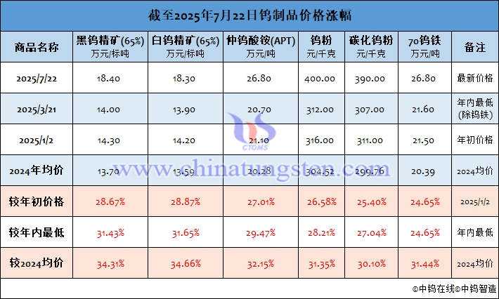 截至2025年7月22日鎢制品價(jià)格漲幅