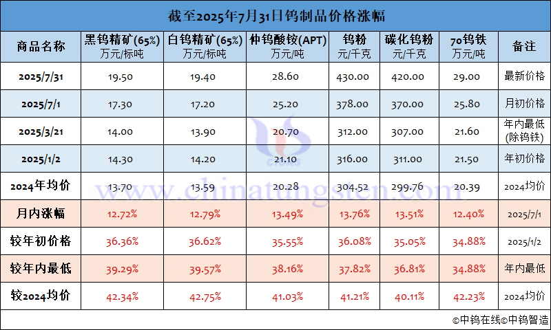 截至2025年7月31日鎢制品價(jià)格漲幅