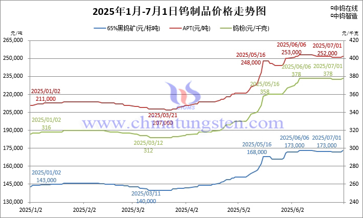 2025年1月-7月1日鎢制品價(jià)格走勢(shì)圖