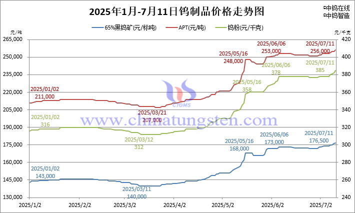 2025年1月-7月11日鎢制品價格走勢圖