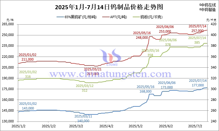 2025年1月-7月14日鎢制品價(jià)格走勢(shì)圖