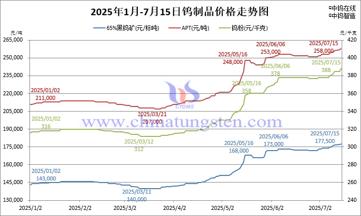 2025年1月-7月15日鎢制品價(jià)格走勢(shì)圖
