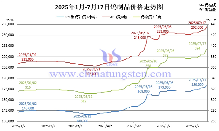 2025年1月-7月17日鎢制品價格走勢圖