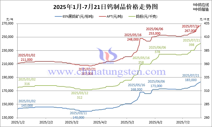 2025年1月-7月21日鎢制品價(jià)格走勢(shì)圖