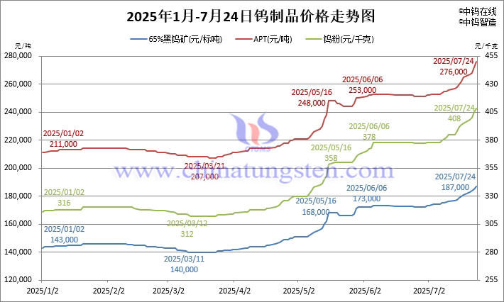 2025年1月-7月24日鎢制品價(jià)格走勢(shì)圖