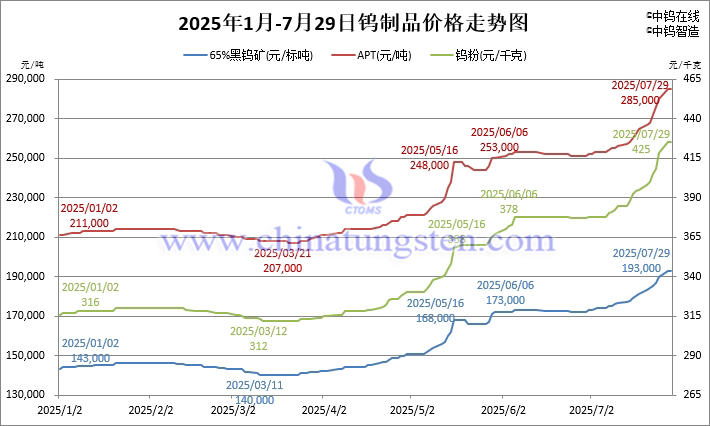 2025年1月-7月29日鎢制品價格走勢圖