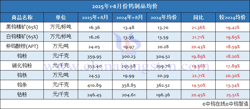 2025年1-8月份鎢制品均價(jià)