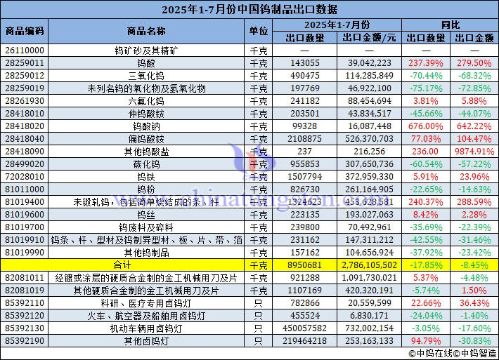 2025年1-7月份中國(guó)鎢制品出口量