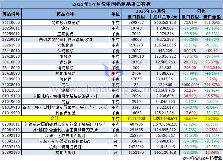 2025年1-7月份中國鎢制品進口量