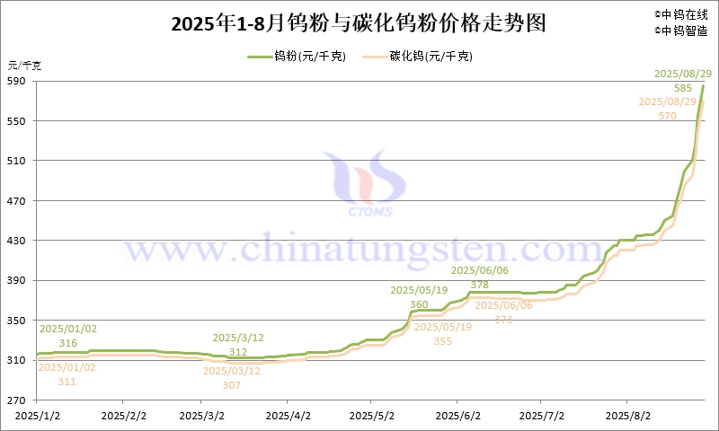 2025年8月份鎢粉（WP）價(jià)格走勢(shì)圖