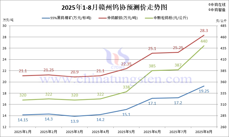 2025年8月份贛州鎢協(xié)預(yù)測(cè)均價(jià)走勢(shì)圖