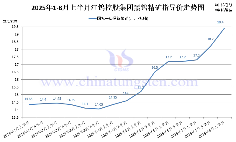 江鎢控股集團2025年8月上半月黑鎢精礦指導價