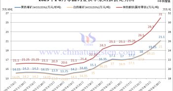 章源鎢業(yè)長單采購報價-2025年8月下半月