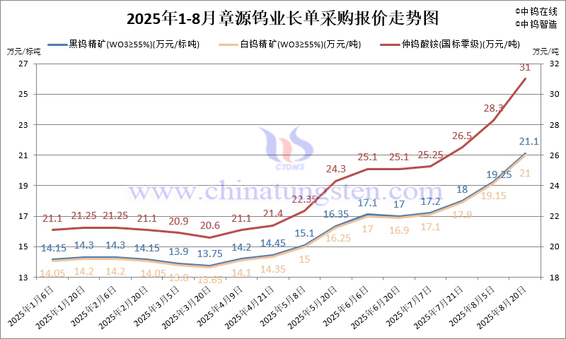 章源鎢業(yè)長(zhǎng)單采購(gòu)報(bào)價(jià)-2025年8月下半月