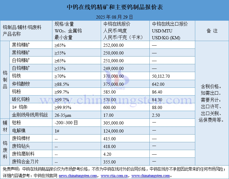 2025年8月29日鎢制品價(jià)格圖片