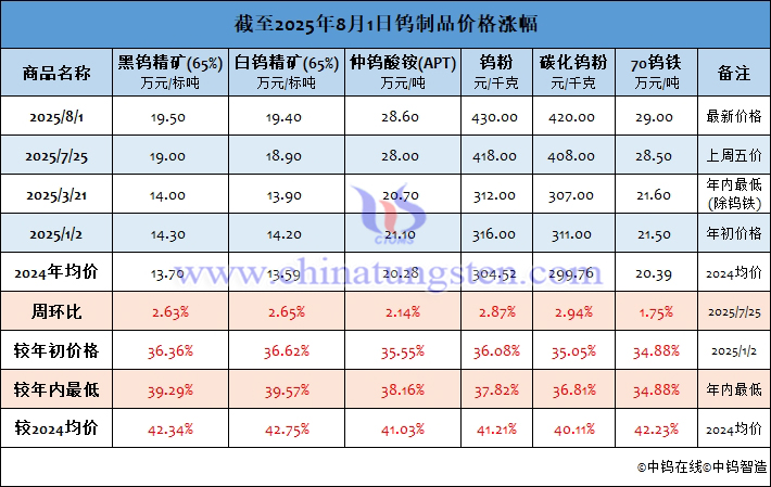 截至2025年8月1日鎢制品價(jià)格漲幅