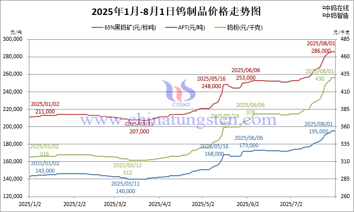2025年1月-8月1日鎢制品價(jià)格走勢(shì)圖