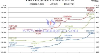 2025年1月-8月8日鎢制品價(jià)格走勢圖