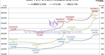 2025年1月-8月11日鎢制品價(jià)格走勢(shì)圖