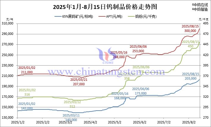 2025年1月-8月15日鎢制品價(jià)格走勢(shì)圖