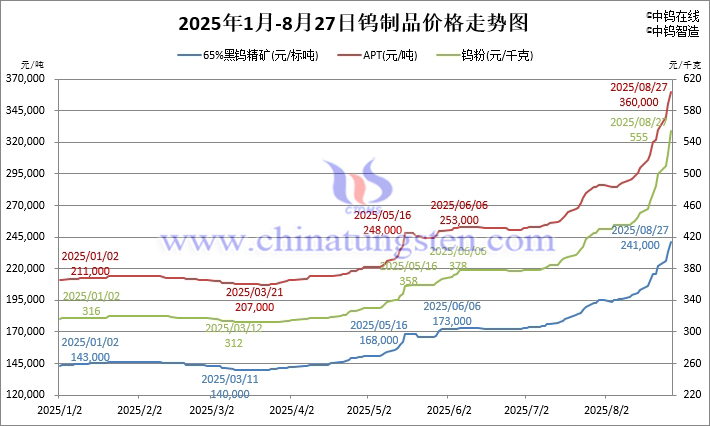 2025年1月-8月27日鎢制品價(jià)格走勢(shì)